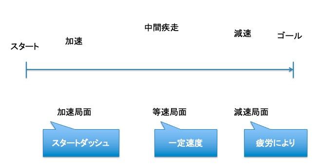 100m走の局面