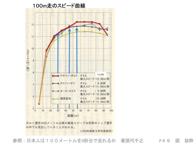 走りの局面とスピード