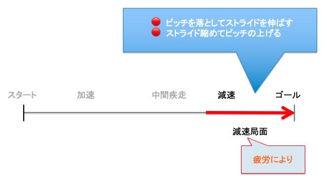 スピードの変化